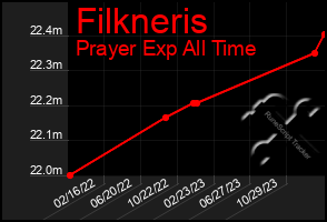 Total Graph of Filkneris