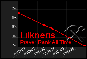 Total Graph of Filkneris