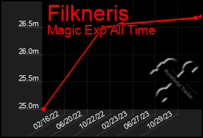 Total Graph of Filkneris