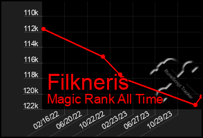 Total Graph of Filkneris