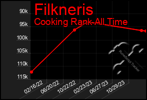 Total Graph of Filkneris