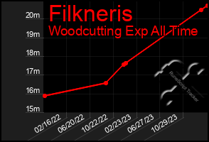 Total Graph of Filkneris