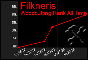 Total Graph of Filkneris