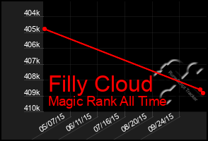 Total Graph of Filly Cloud