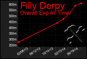 Total Graph of Filly Derpy