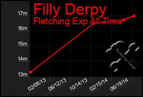 Total Graph of Filly Derpy