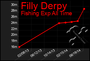 Total Graph of Filly Derpy