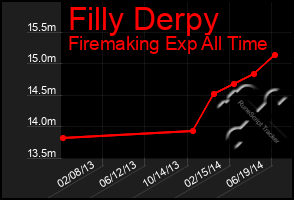 Total Graph of Filly Derpy