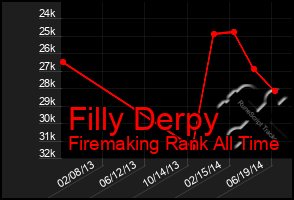 Total Graph of Filly Derpy