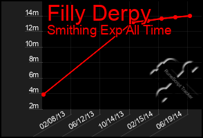 Total Graph of Filly Derpy