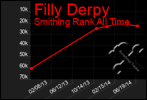 Total Graph of Filly Derpy