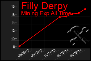 Total Graph of Filly Derpy