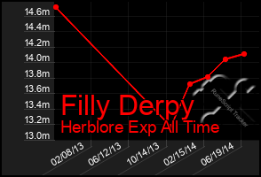 Total Graph of Filly Derpy