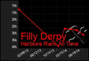 Total Graph of Filly Derpy