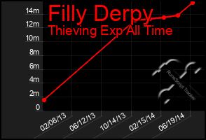 Total Graph of Filly Derpy