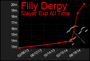 Total Graph of Filly Derpy