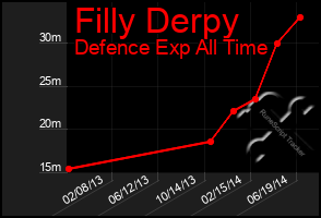 Total Graph of Filly Derpy