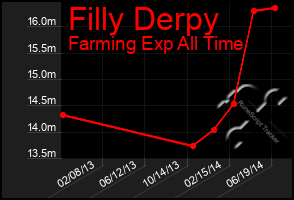 Total Graph of Filly Derpy