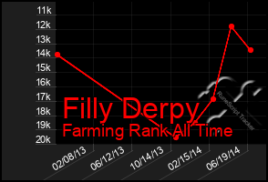 Total Graph of Filly Derpy