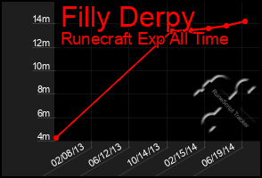 Total Graph of Filly Derpy