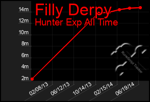 Total Graph of Filly Derpy