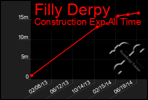 Total Graph of Filly Derpy