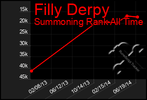 Total Graph of Filly Derpy