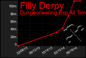 Total Graph of Filly Derpy