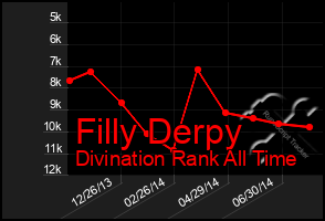 Total Graph of Filly Derpy