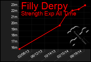 Total Graph of Filly Derpy