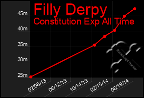 Total Graph of Filly Derpy