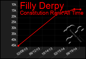 Total Graph of Filly Derpy