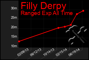 Total Graph of Filly Derpy