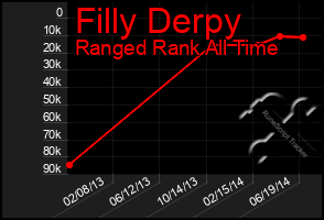 Total Graph of Filly Derpy