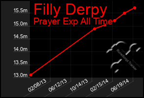 Total Graph of Filly Derpy