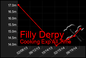 Total Graph of Filly Derpy