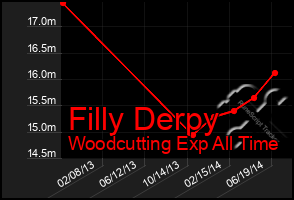 Total Graph of Filly Derpy