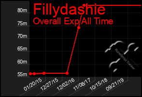 Total Graph of Fillydashie