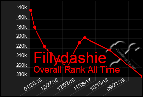 Total Graph of Fillydashie