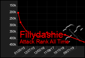 Total Graph of Fillydashie