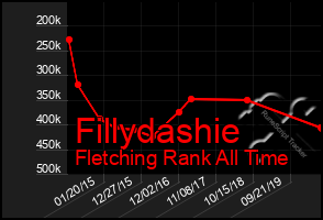 Total Graph of Fillydashie