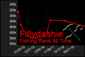 Total Graph of Fillydashie