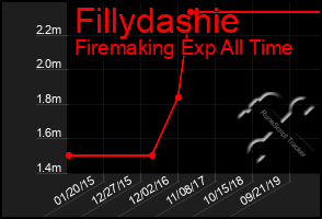 Total Graph of Fillydashie