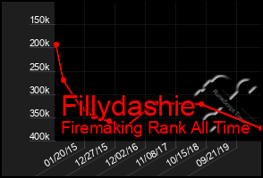 Total Graph of Fillydashie