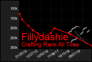Total Graph of Fillydashie
