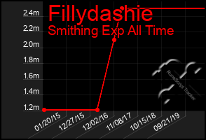 Total Graph of Fillydashie