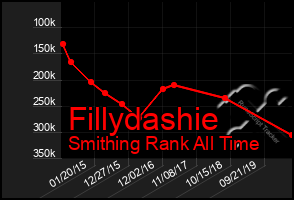 Total Graph of Fillydashie