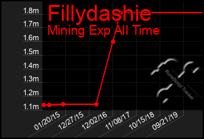 Total Graph of Fillydashie