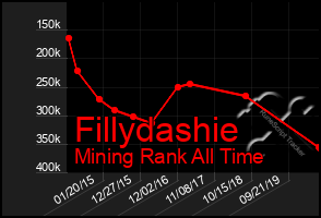 Total Graph of Fillydashie