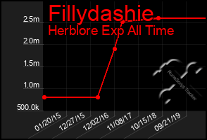 Total Graph of Fillydashie